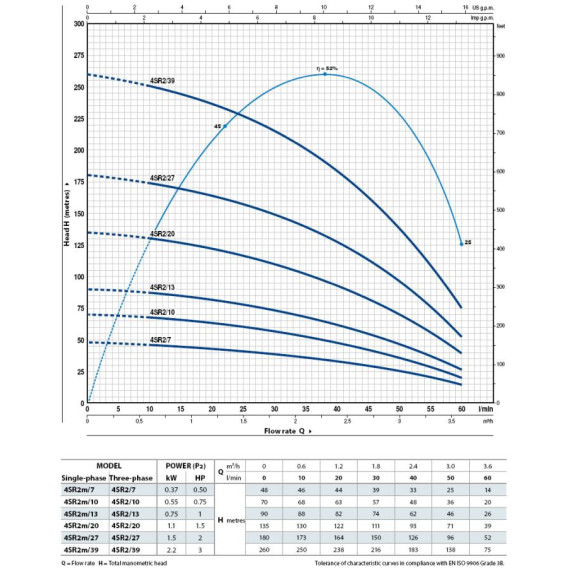 Погружной насос для скважины Pedrollo 4SR2/20