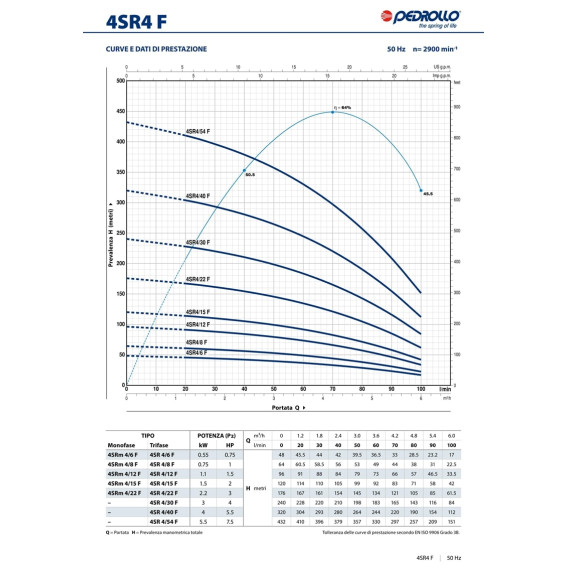 Погружной насос для свердловини Pedrollo 4SR4/22 F