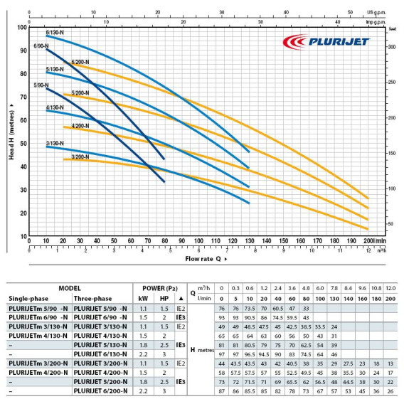 Насос Pedrollo PLURIJETm 3/200-X