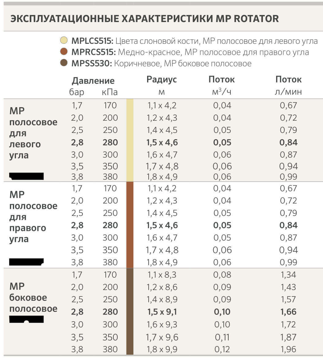 Форсунки для полива прямоугольные Hunter